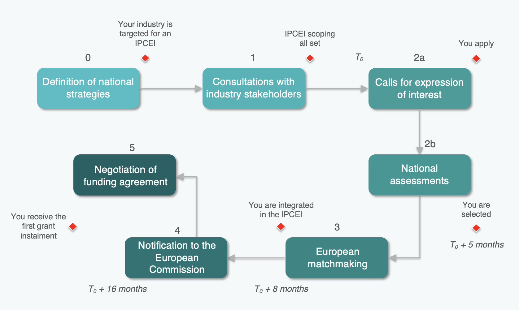Diagram showing the IPCEI process: from national strategy definition by member states, calls for expressions of interest, national assessment, European matchmaking, to pre-notification to the European Commission.