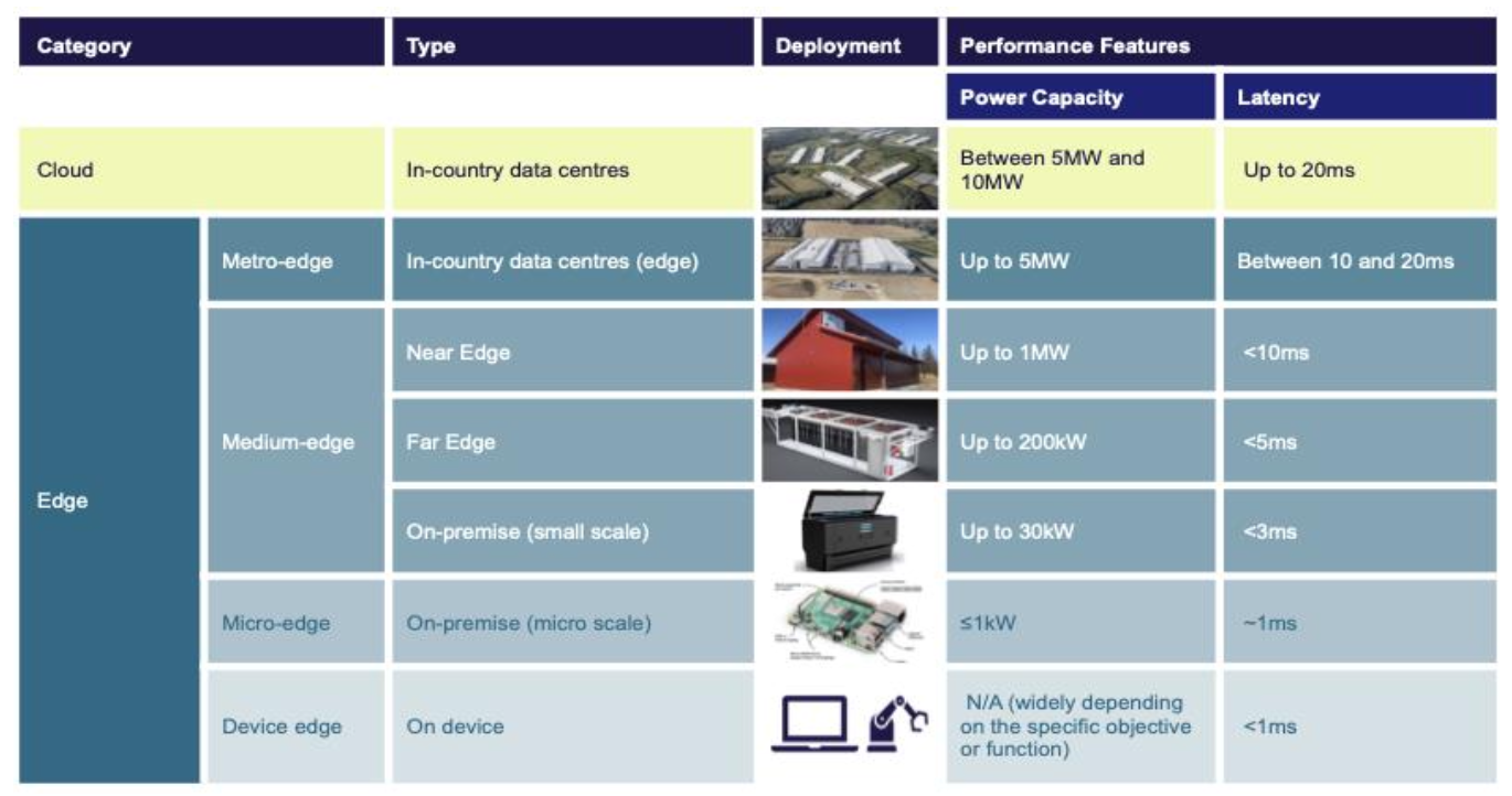 Illustration of the cloud-to-edge compute continuum supporting the deployment of AI Gigafactories under the InvestAI initiative, highlighting infrastructure layers, power capacity ranges and latency performance.