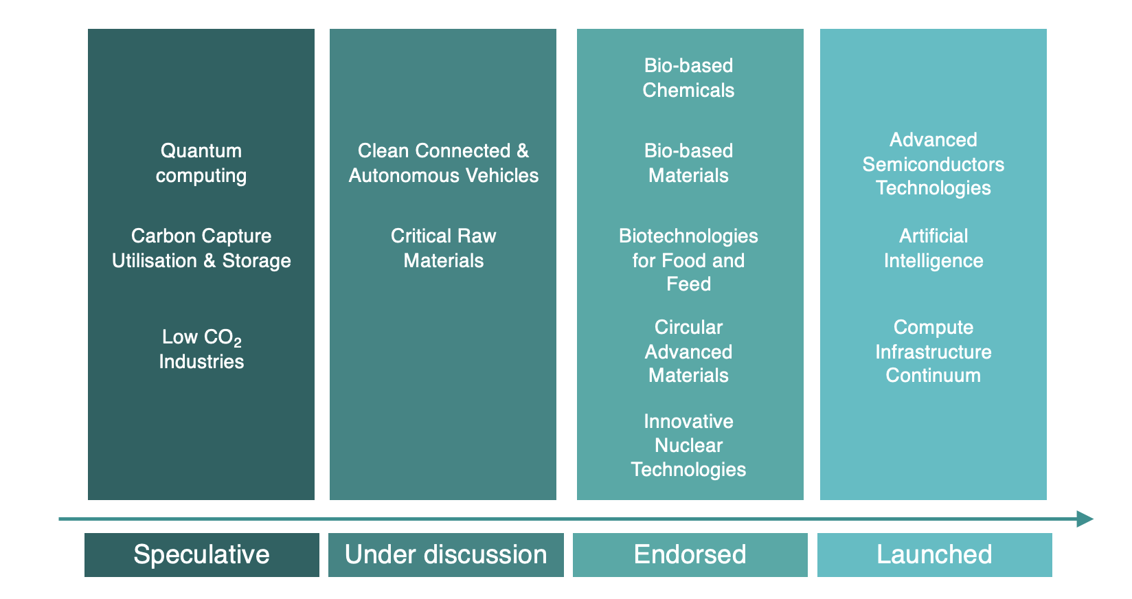 Diagram of the different new IPCEIs, organised by level of progress, from speculative to launched.