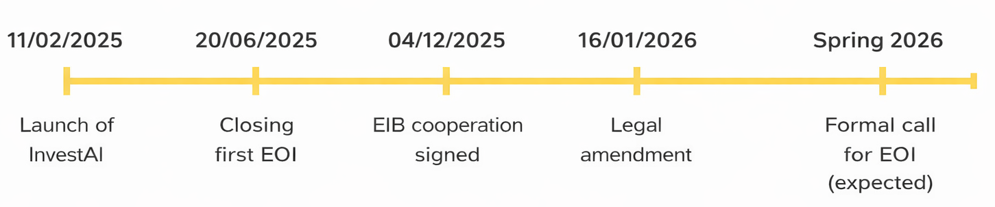 Timeline of the AI Gigafactories call