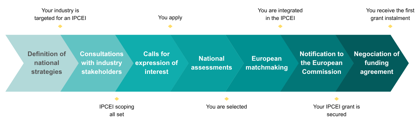 Diagram showing the IPCEI process (IPCEI Compute Infrastructure Continuum): from national strategy definition by member states, calls for expressions of interest, national assessment, European matchmaking, to pre-notification to the European Commission.