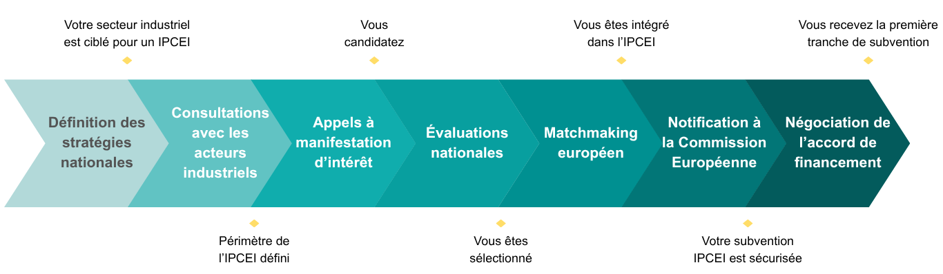 Diagramme illustrant le processus IPCEI (IPCEI Continuum Infrastructures Calcul) : de la définition de la stratégie nationale par les États membres, aux appels à manifestation d’intérêt, à l’évaluation nationale, au rapprochement européen, jusqu’à la pré-notification à la Commission européenne.